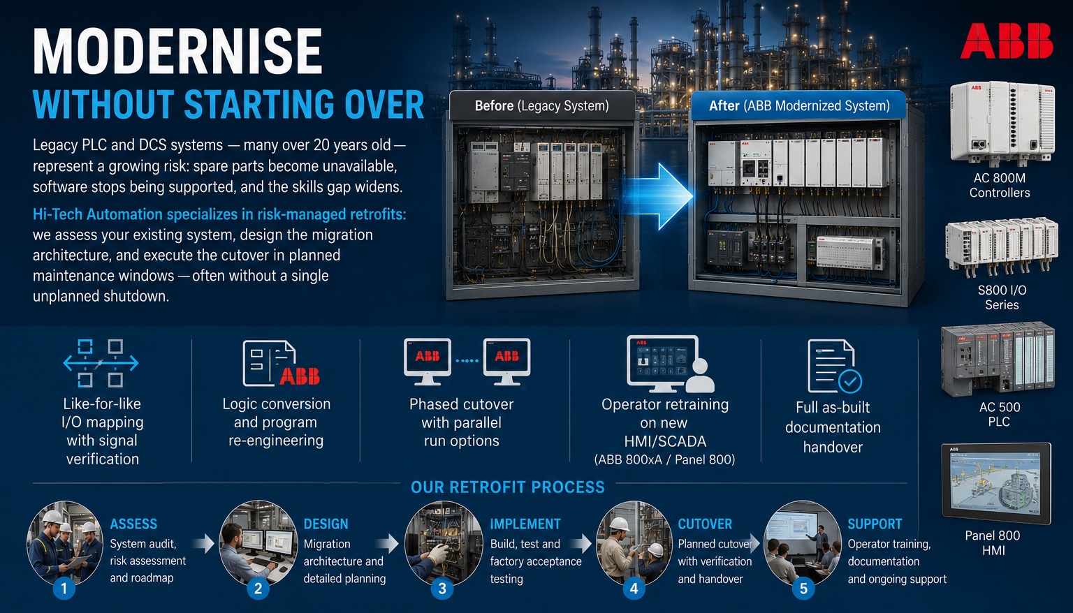 Modernise Without Starting Over – Hi-Tech Automation ABB Retrofit